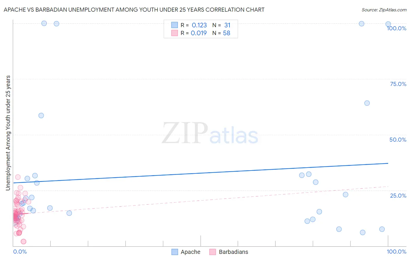 Apache vs Barbadian Unemployment Among Youth under 25 years