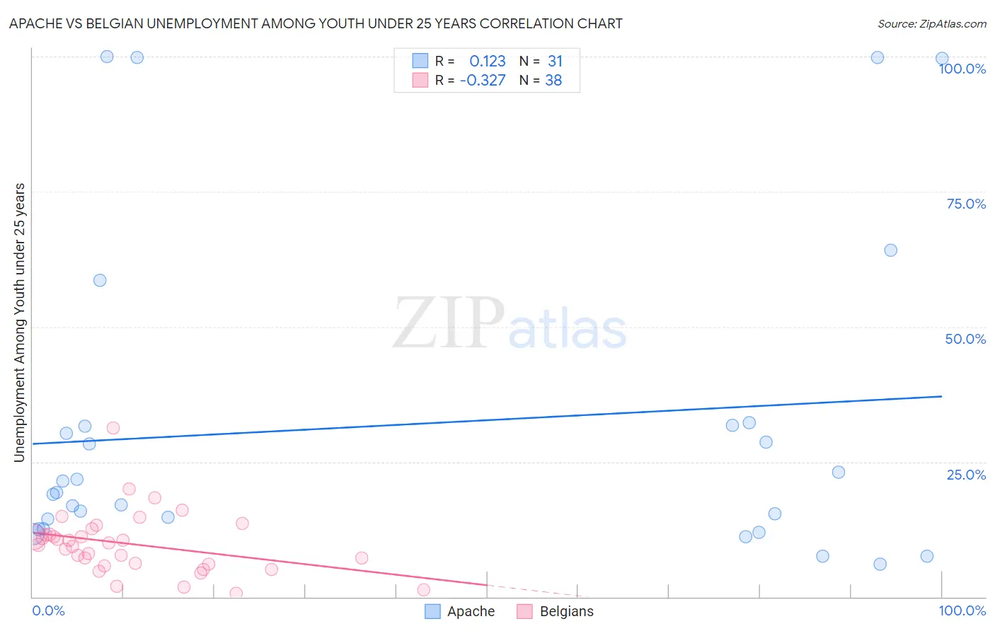 Apache vs Belgian Unemployment Among Youth under 25 years