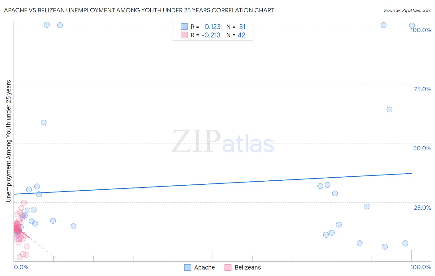 Apache vs Belizean Unemployment Among Youth under 25 years