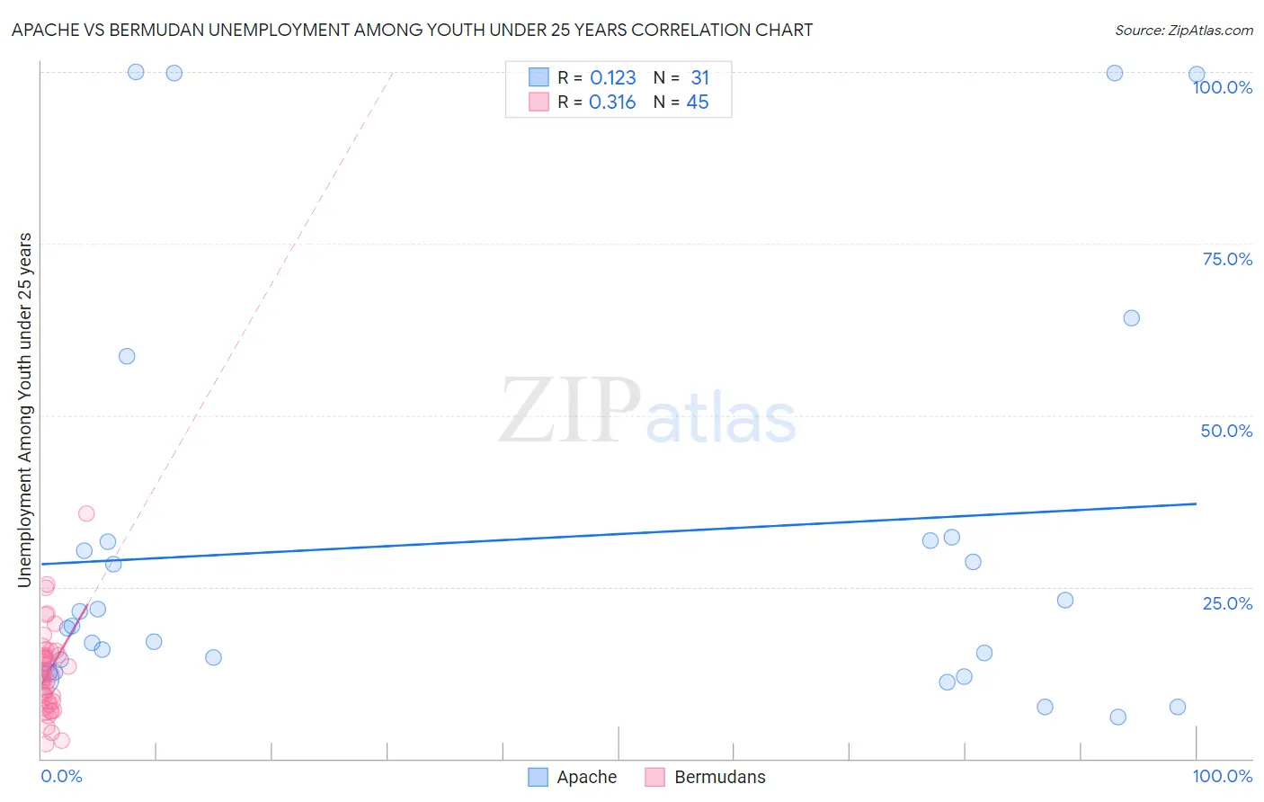Apache vs Bermudan Unemployment Among Youth under 25 years