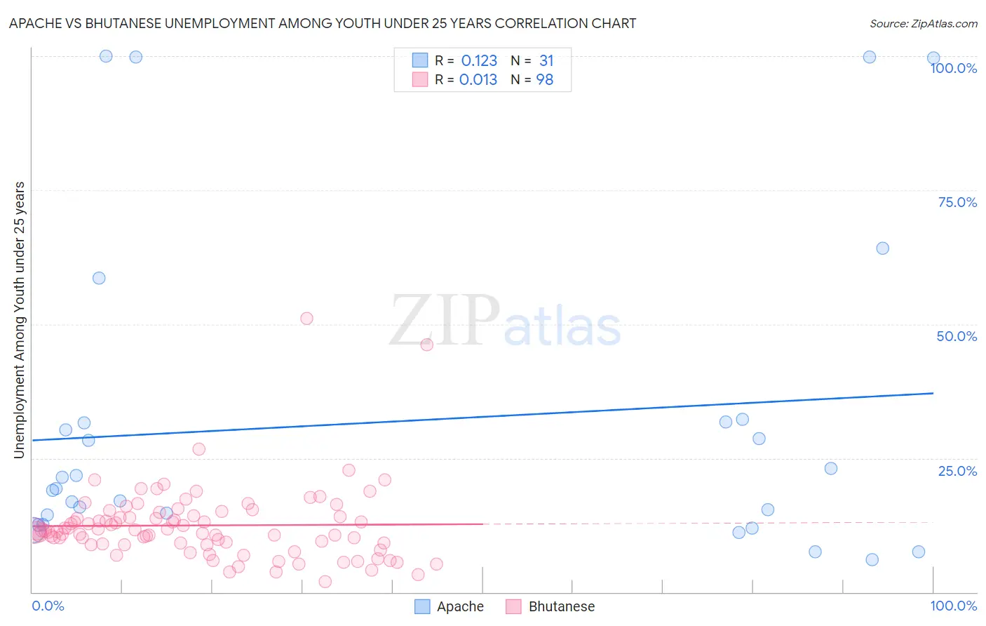 Apache vs Bhutanese Unemployment Among Youth under 25 years