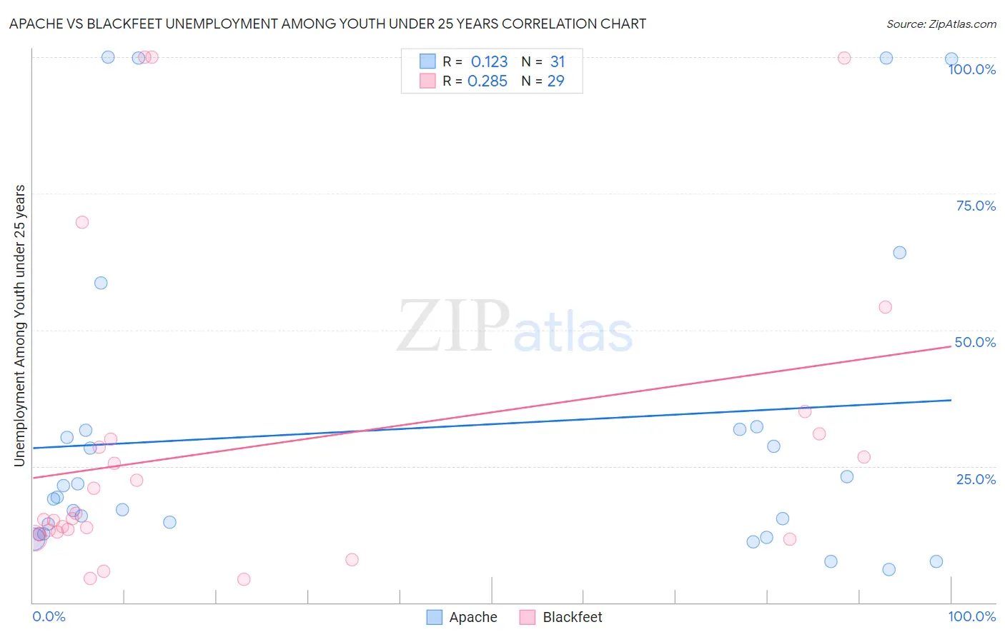 Apache vs Blackfeet Unemployment Among Youth under 25 years