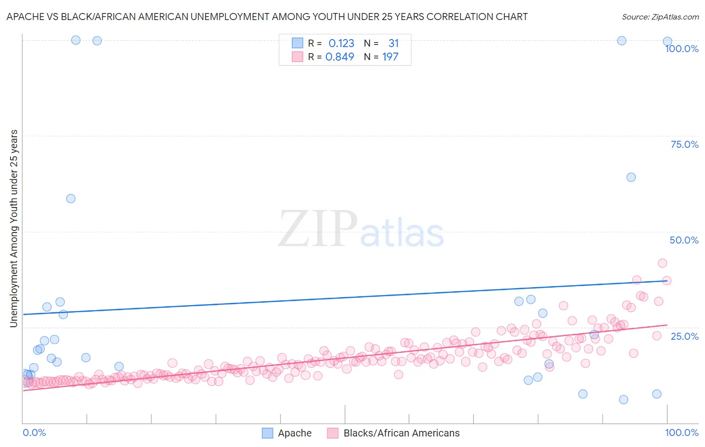 Apache vs Black/African American Unemployment Among Youth under 25 years