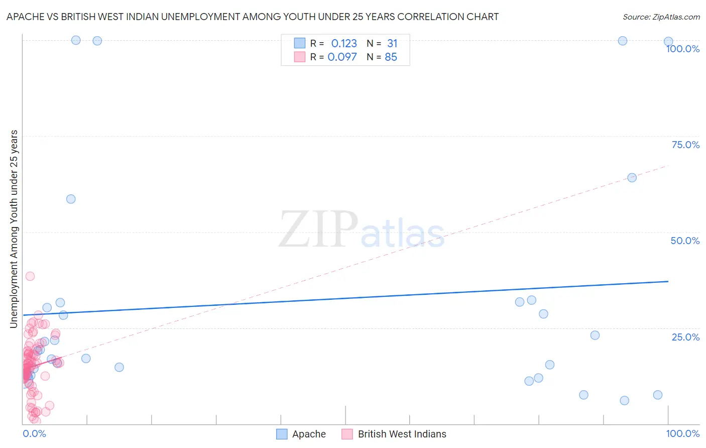 Apache vs British West Indian Unemployment Among Youth under 25 years