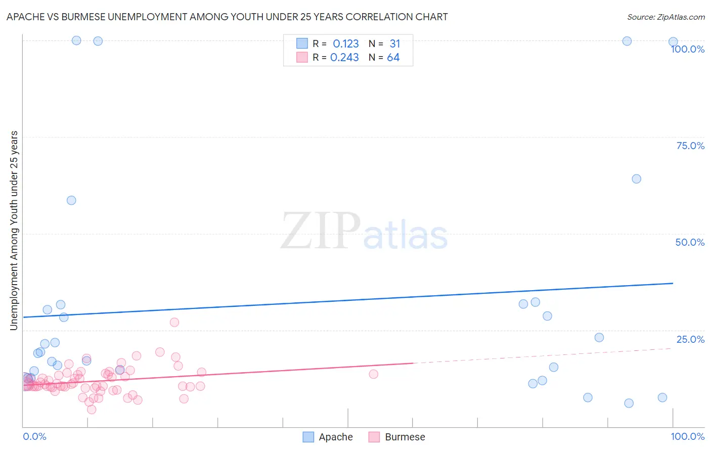 Apache vs Burmese Unemployment Among Youth under 25 years
