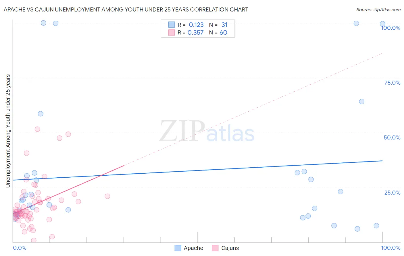 Apache vs Cajun Unemployment Among Youth under 25 years