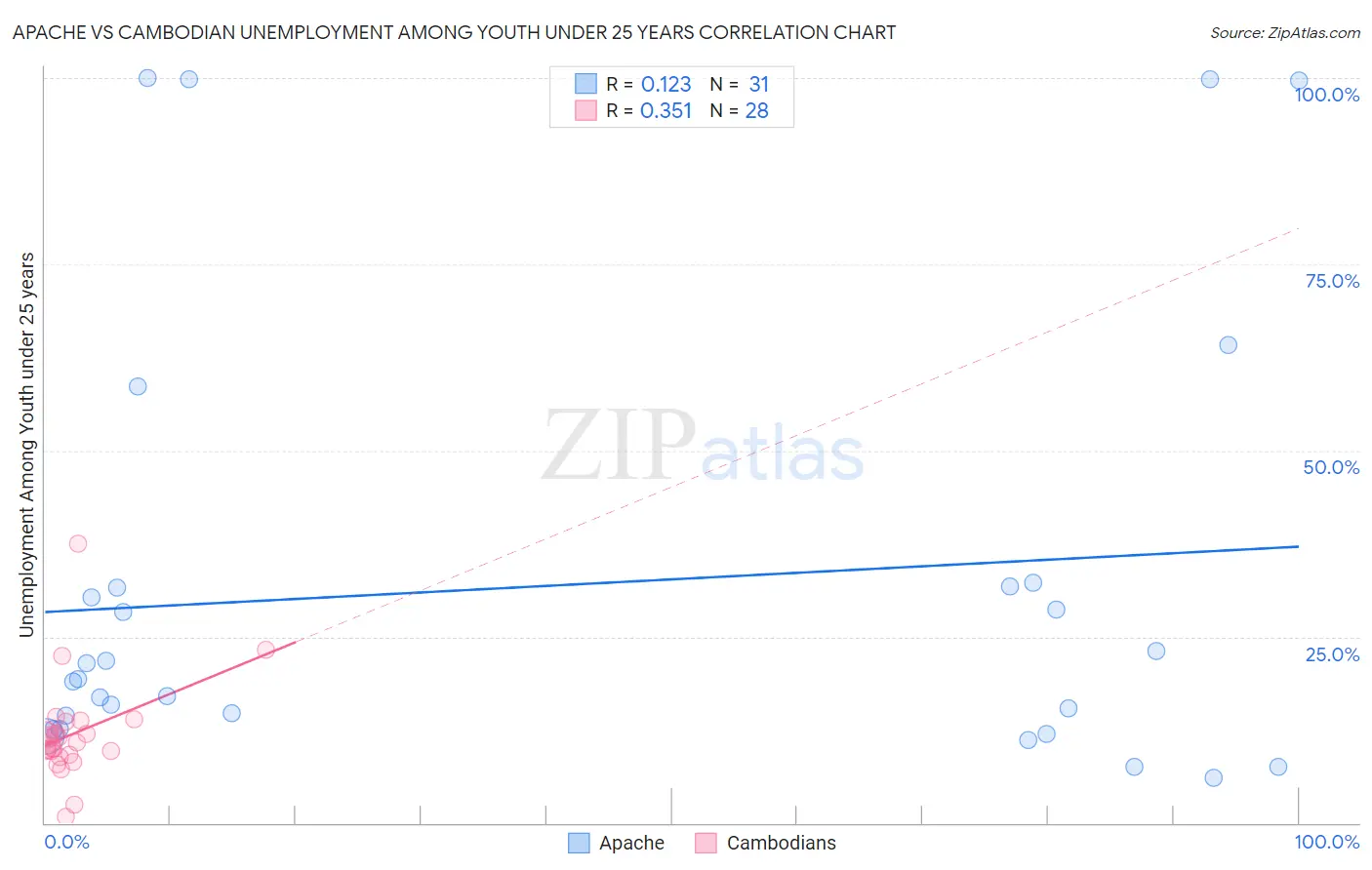 Apache vs Cambodian Unemployment Among Youth under 25 years