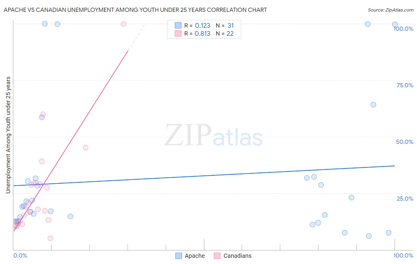 Apache vs Canadian Unemployment Among Youth under 25 years