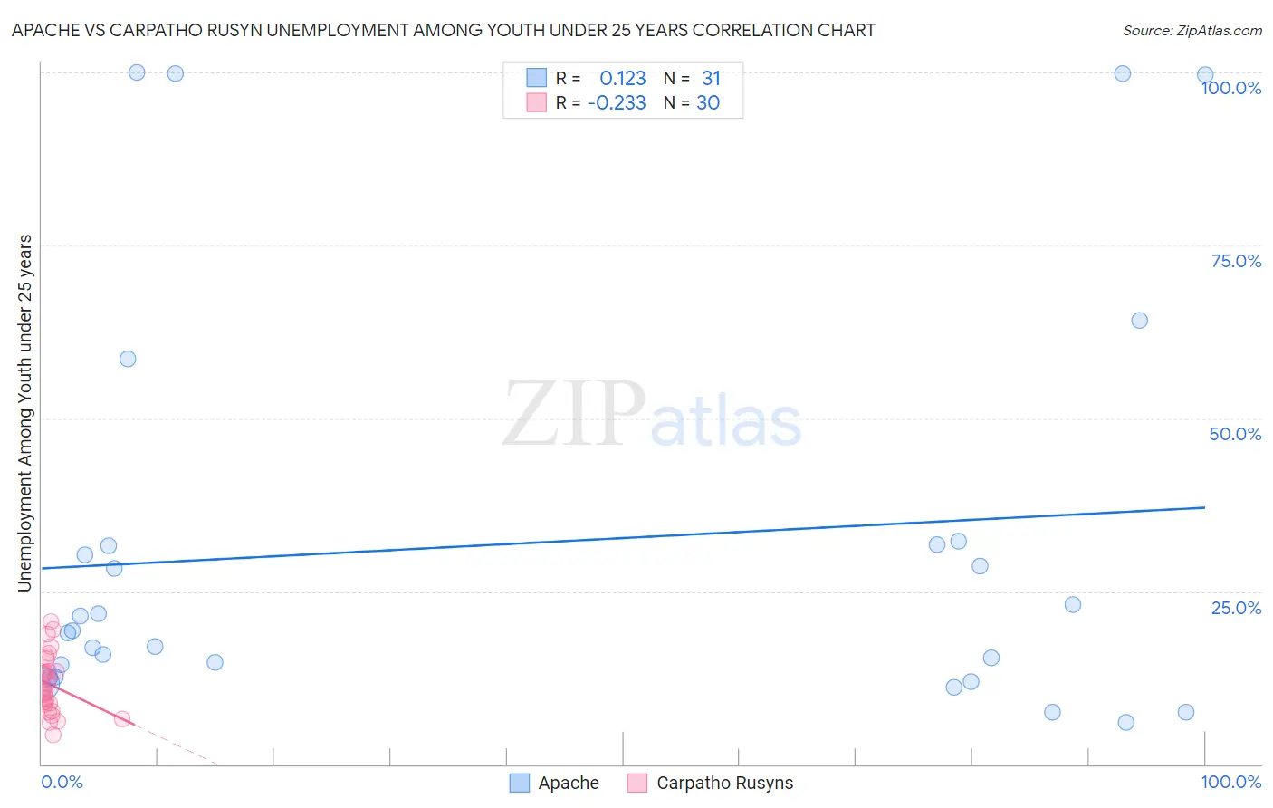 Apache vs Carpatho Rusyn Unemployment Among Youth under 25 years