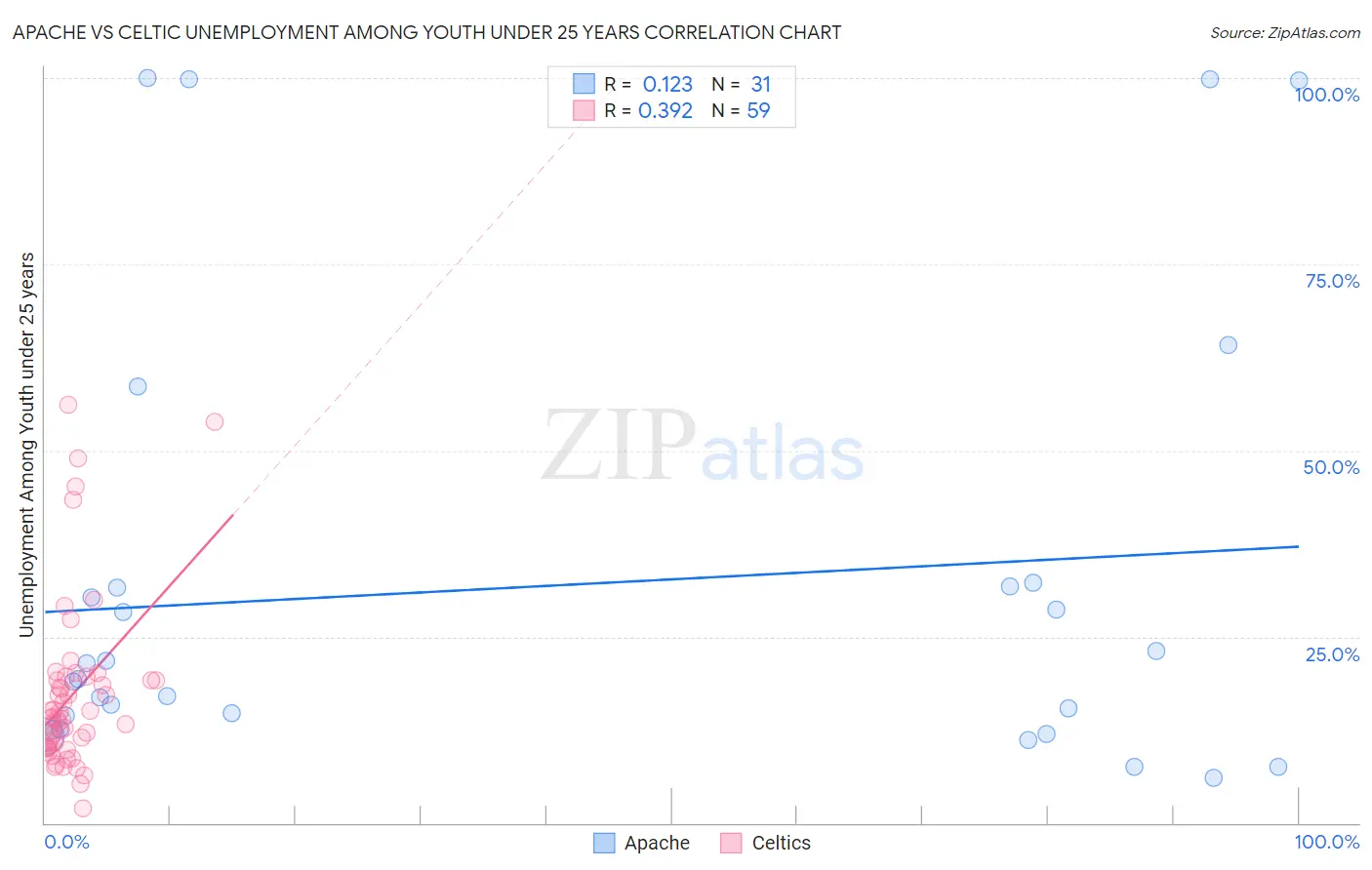 Apache vs Celtic Unemployment Among Youth under 25 years