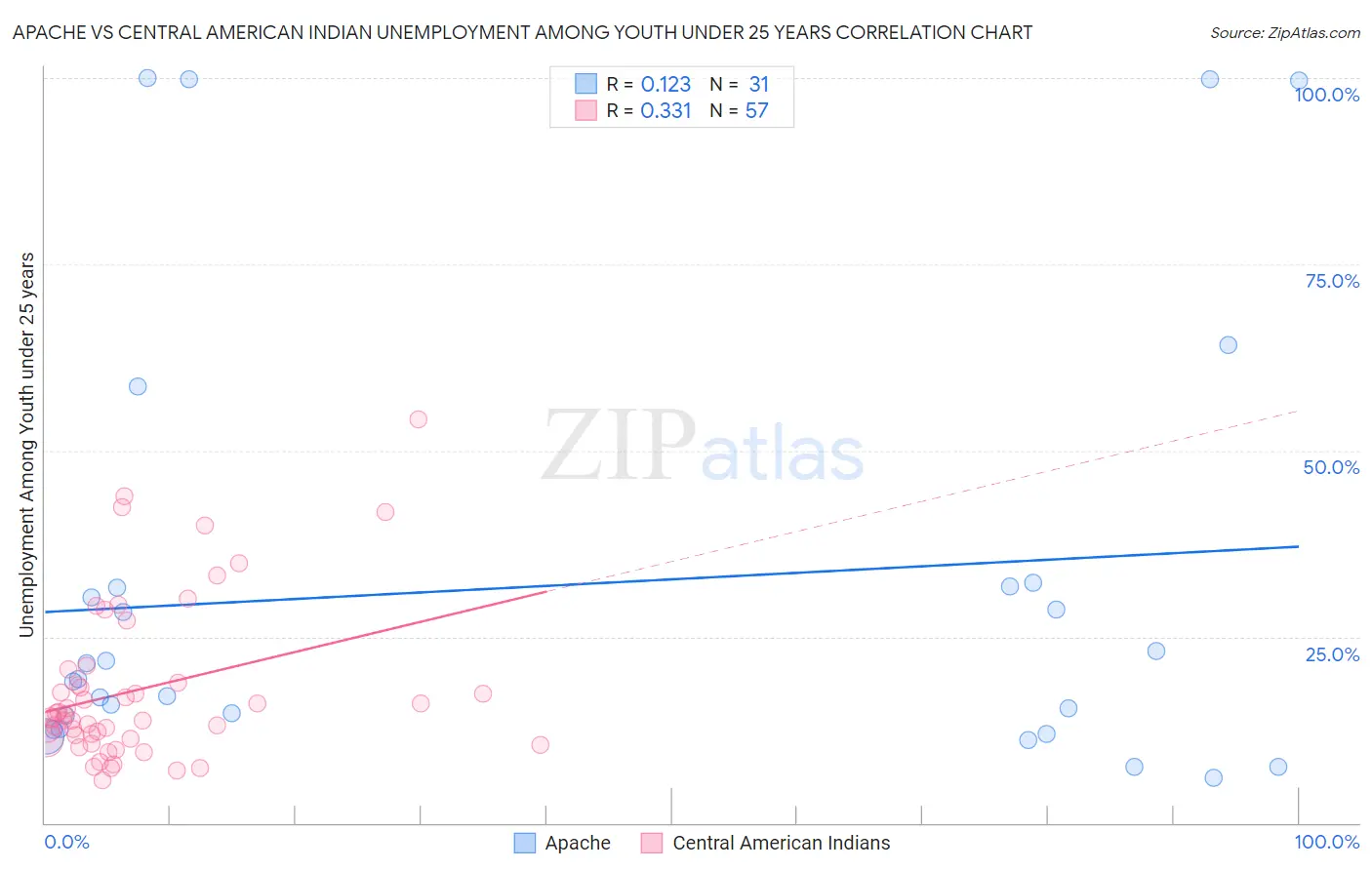 Apache vs Central American Indian Unemployment Among Youth under 25 years