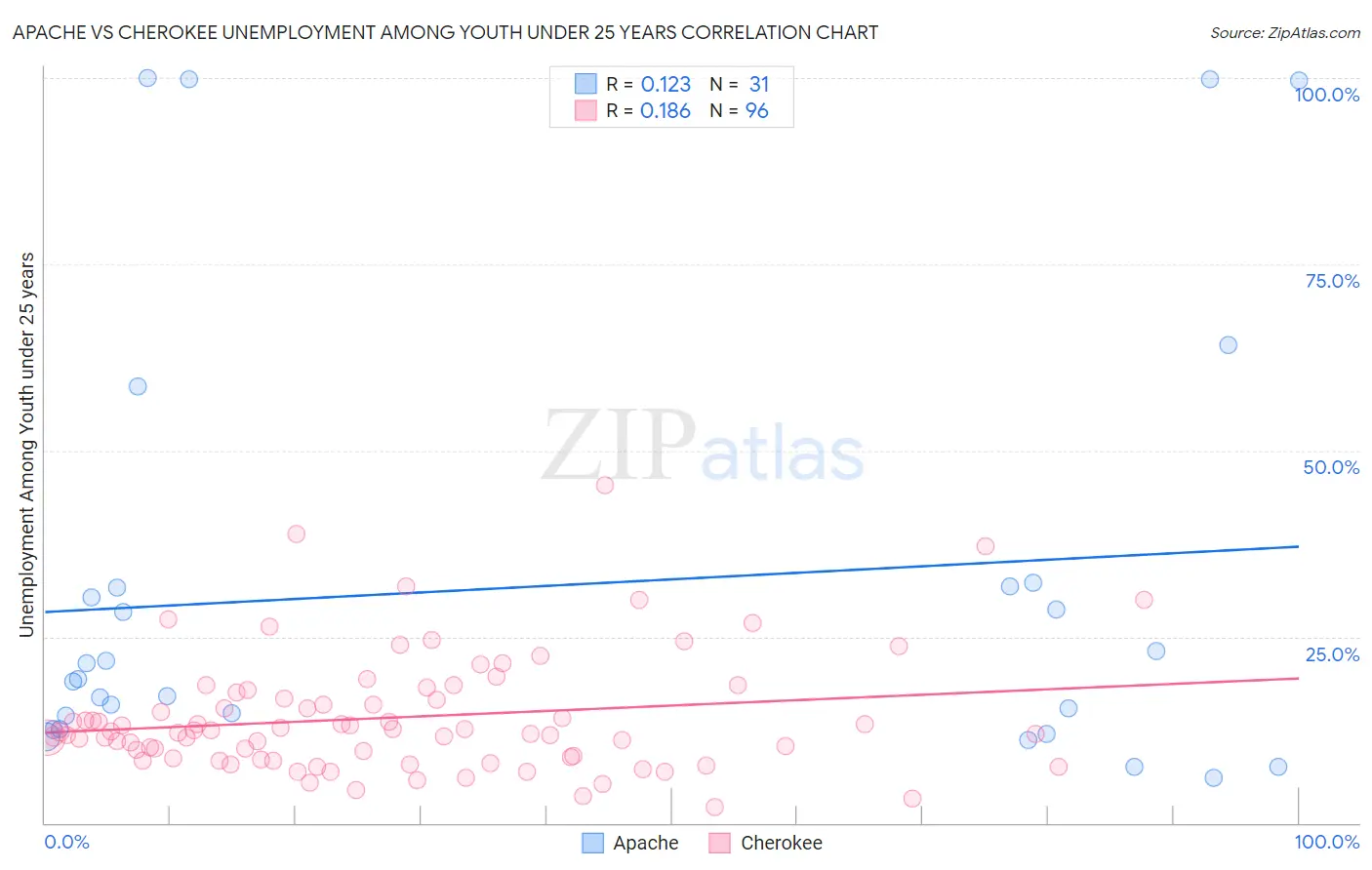 Apache vs Cherokee Unemployment Among Youth under 25 years