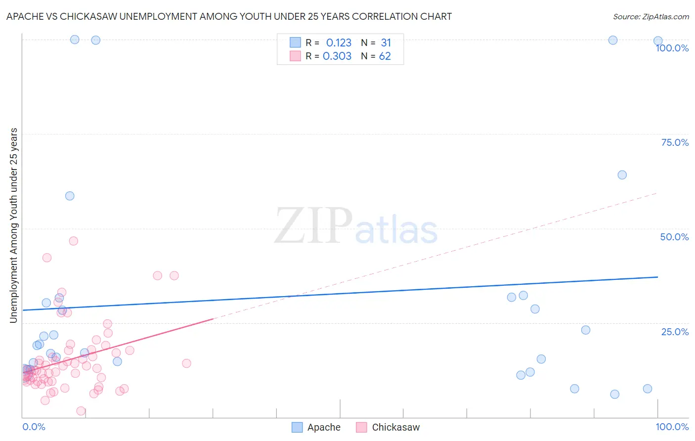 Apache vs Chickasaw Unemployment Among Youth under 25 years