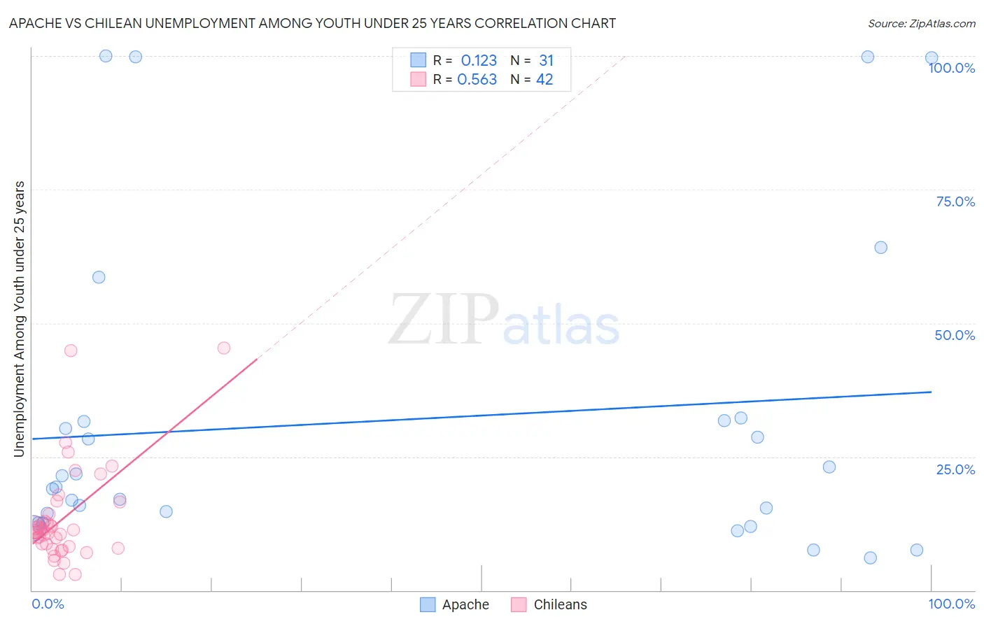 Apache vs Chilean Unemployment Among Youth under 25 years