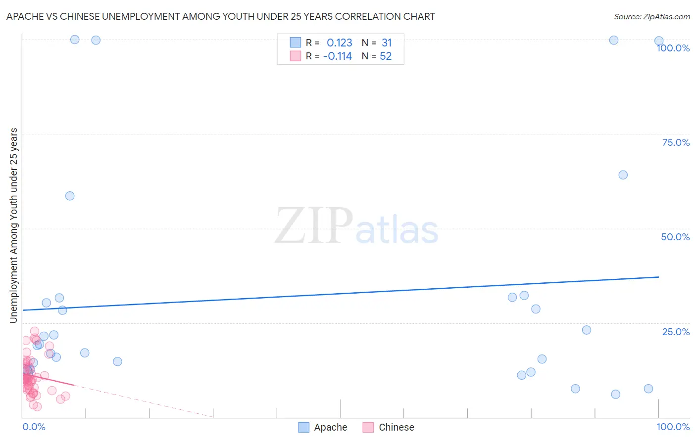 Apache vs Chinese Unemployment Among Youth under 25 years