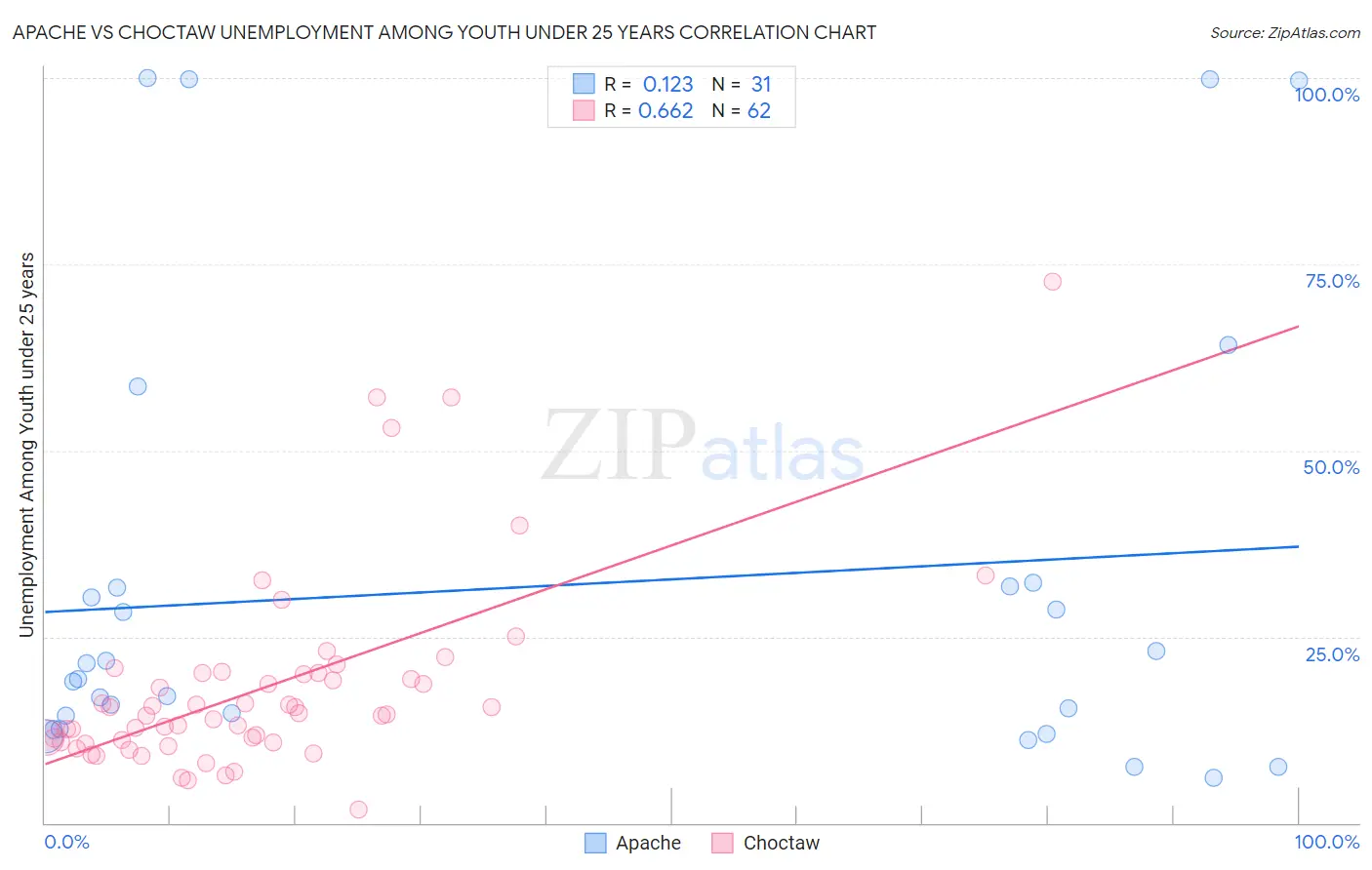 Apache vs Choctaw Unemployment Among Youth under 25 years