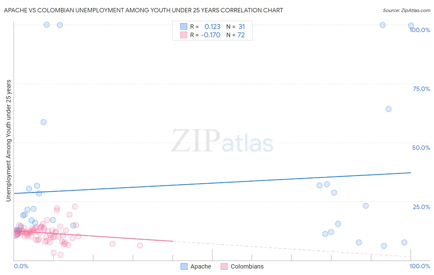 Apache vs Colombian Unemployment Among Youth under 25 years