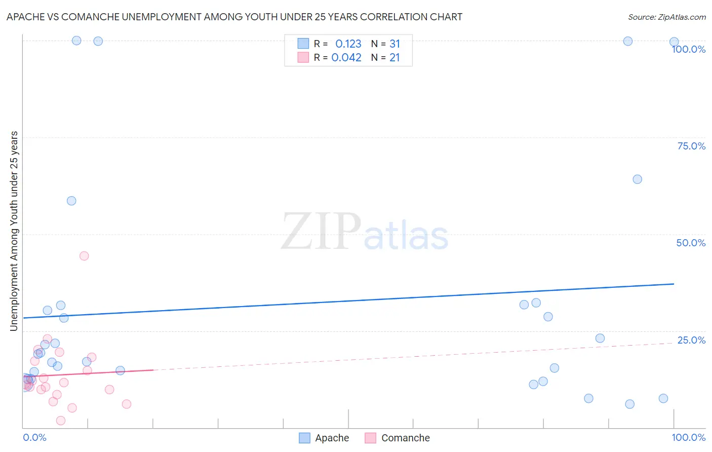 Apache vs Comanche Unemployment Among Youth under 25 years