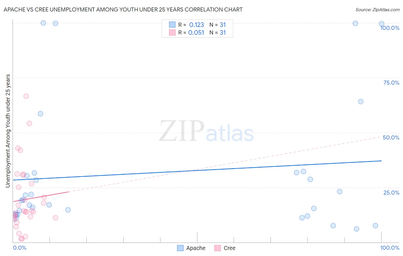 Apache vs Cree Unemployment Among Youth under 25 years