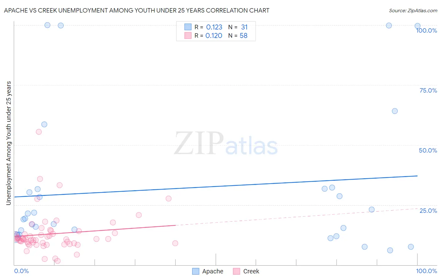 Apache vs Creek Unemployment Among Youth under 25 years