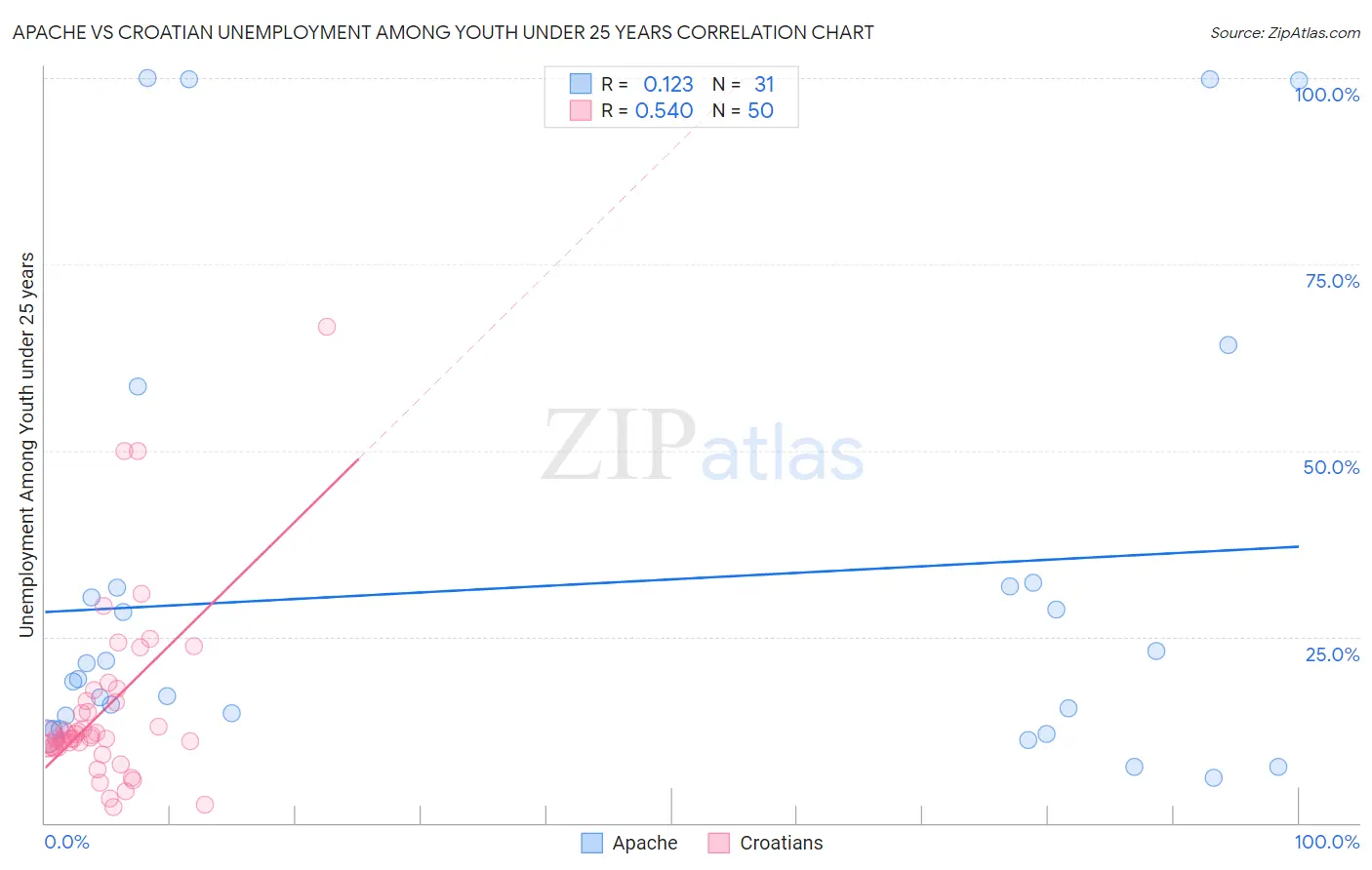 Apache vs Croatian Unemployment Among Youth under 25 years