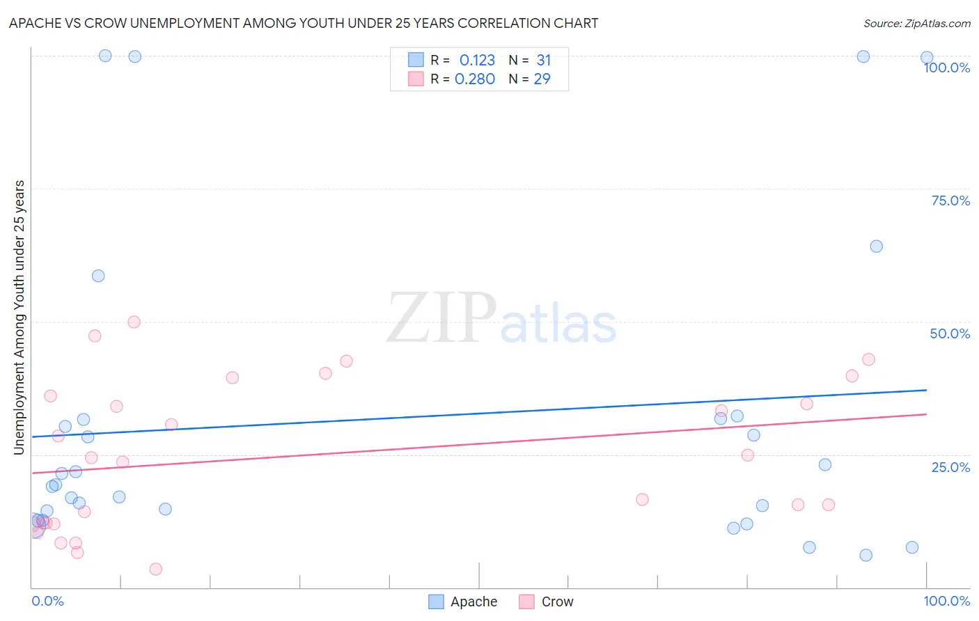 Apache vs Crow Unemployment Among Youth under 25 years