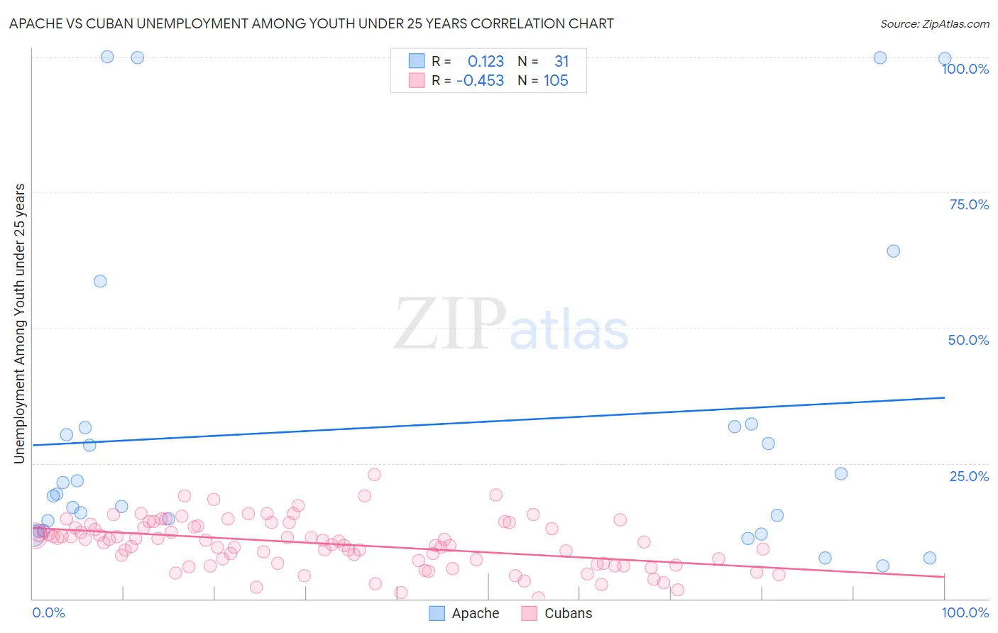 Apache vs Cuban Unemployment Among Youth under 25 years