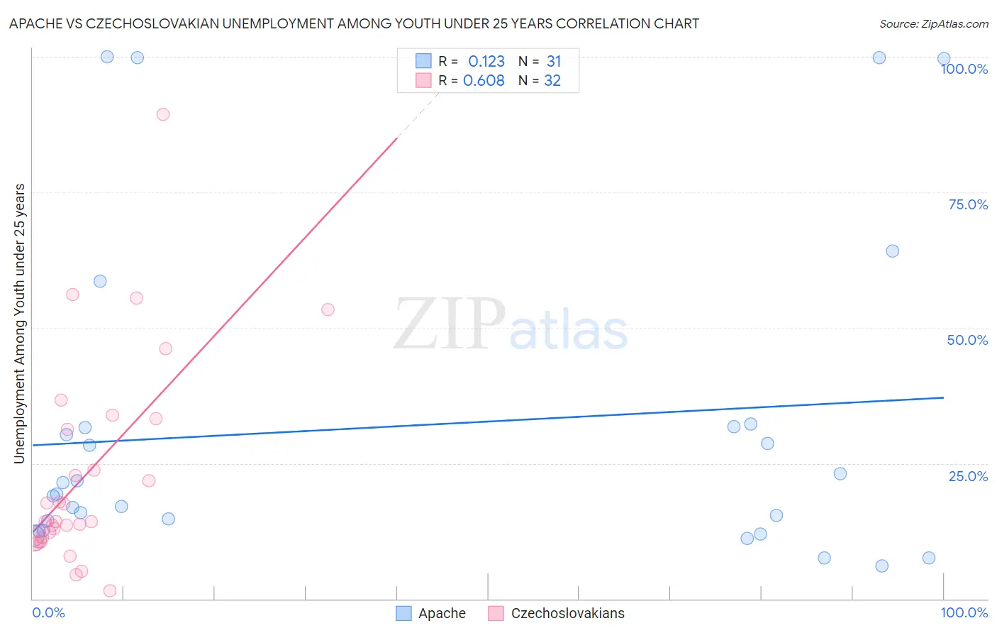 Apache vs Czechoslovakian Unemployment Among Youth under 25 years