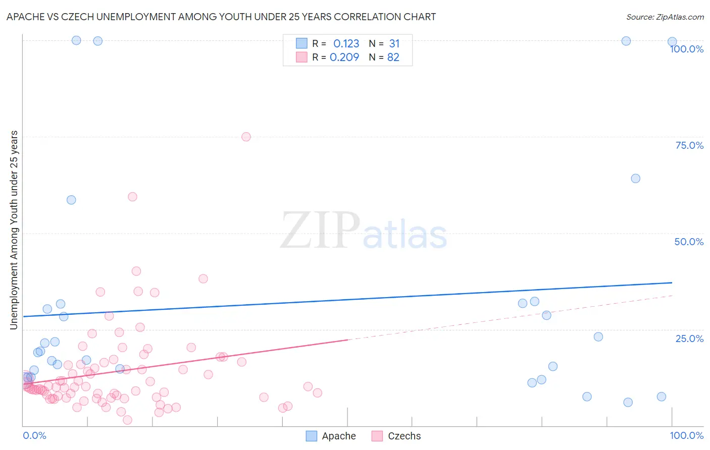 Apache vs Czech Unemployment Among Youth under 25 years