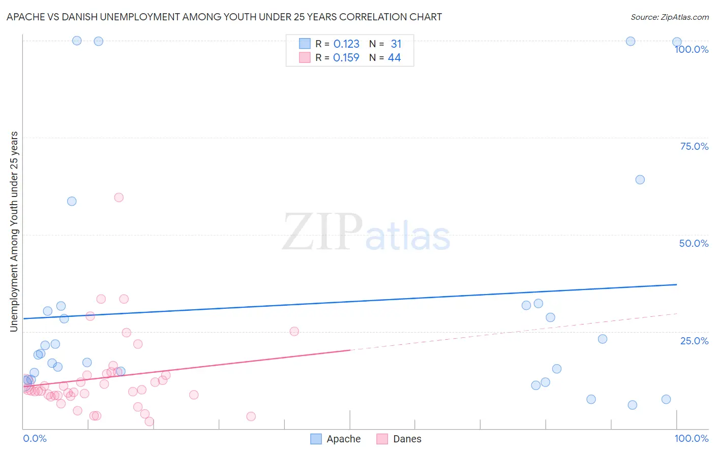 Apache vs Danish Unemployment Among Youth under 25 years