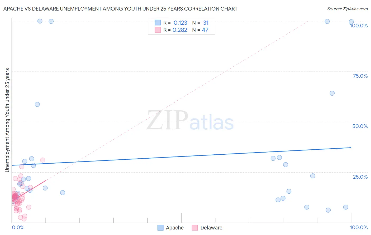Apache vs Delaware Unemployment Among Youth under 25 years