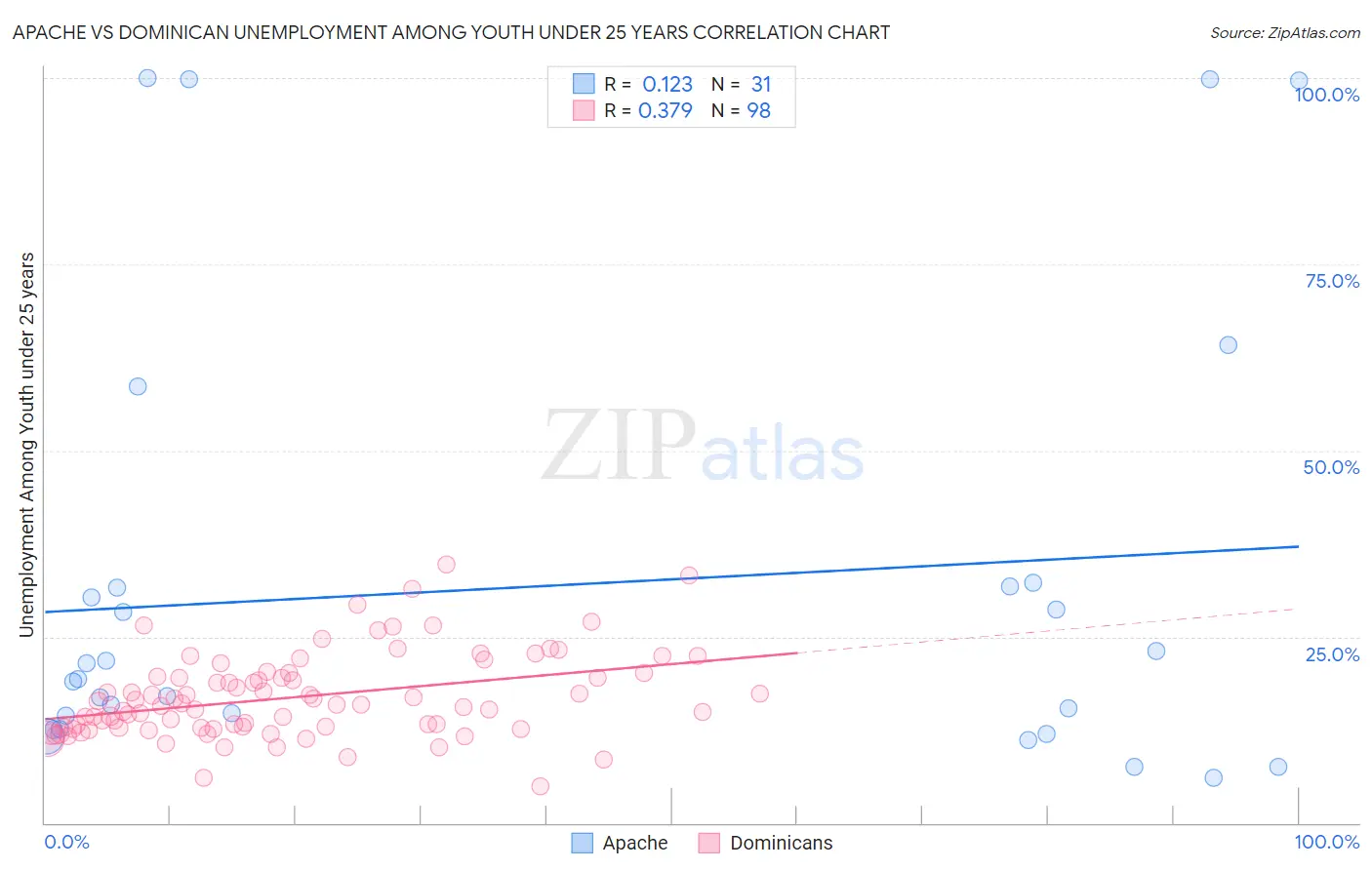Apache vs Dominican Unemployment Among Youth under 25 years