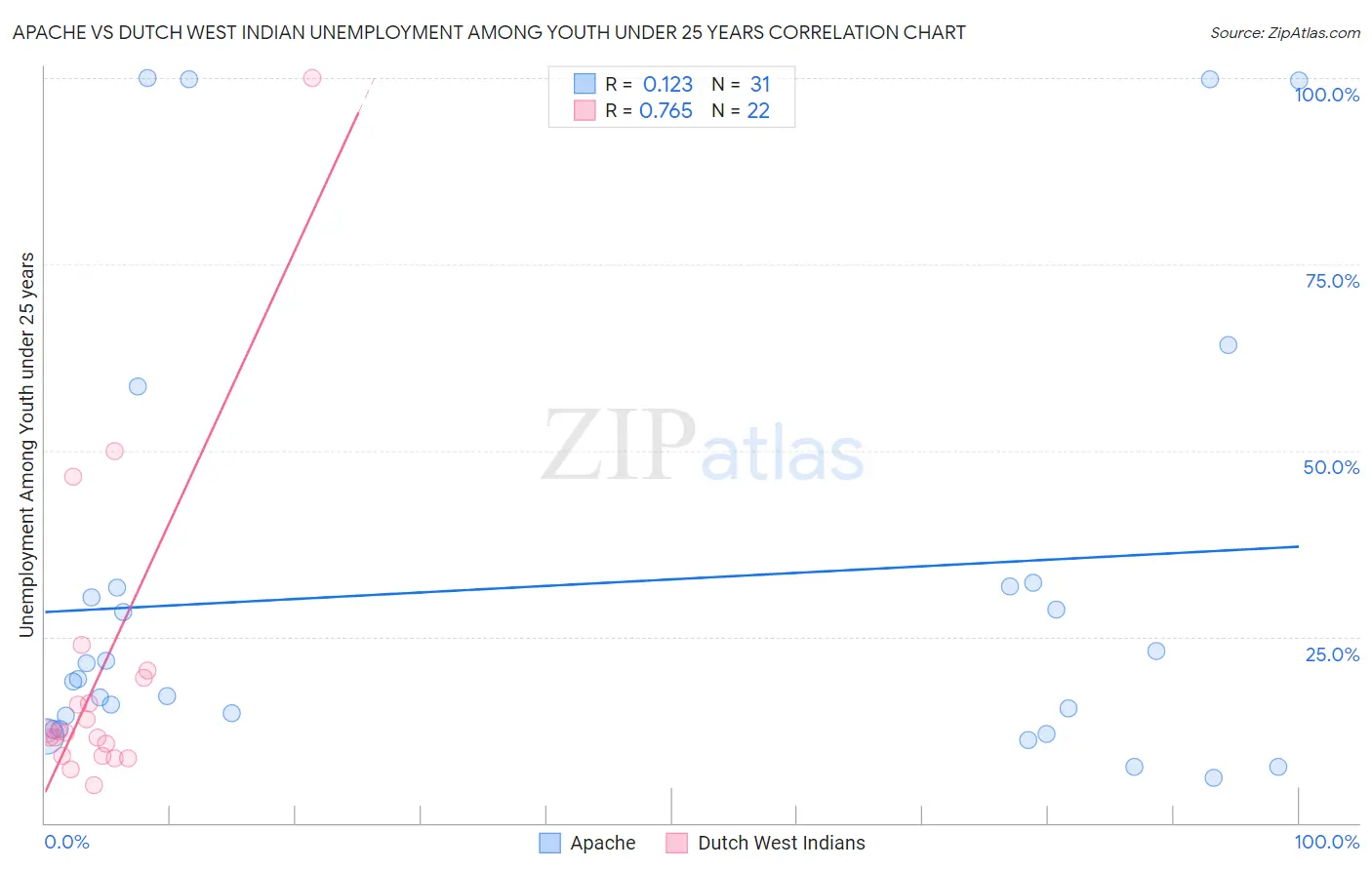Apache vs Dutch West Indian Unemployment Among Youth under 25 years
