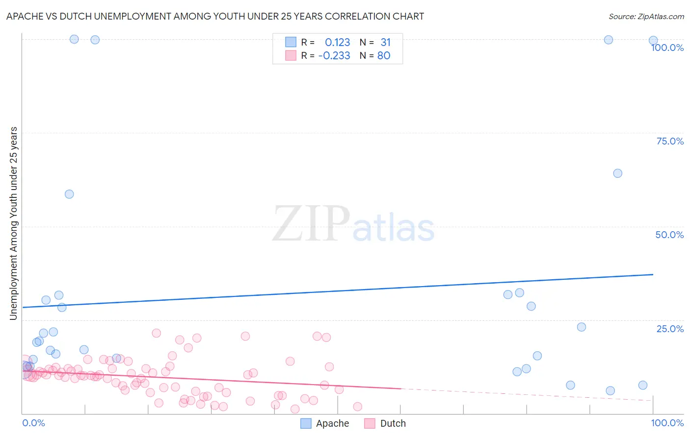 Apache vs Dutch Unemployment Among Youth under 25 years