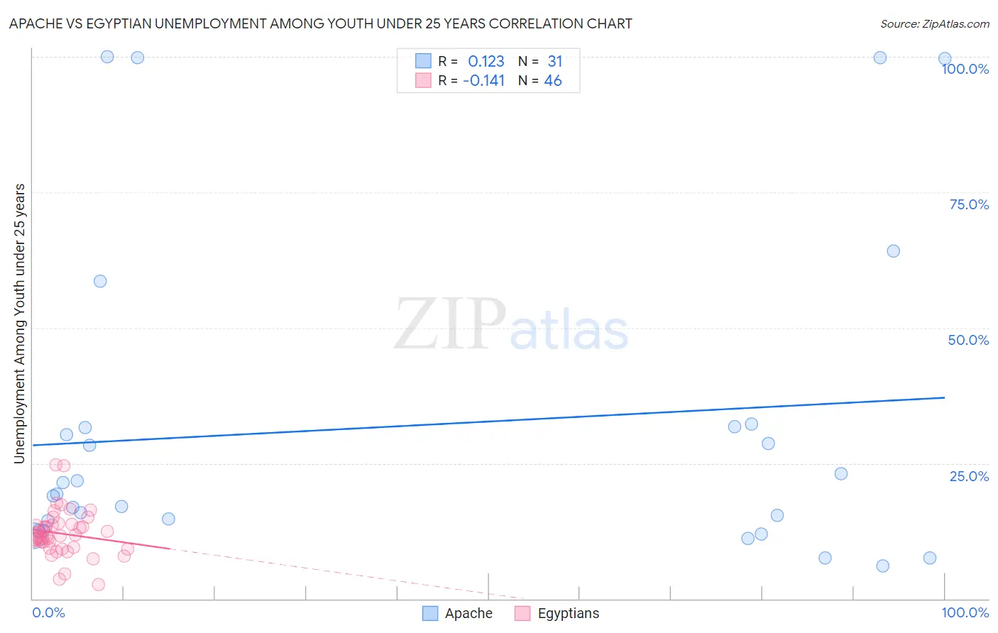 Apache vs Egyptian Unemployment Among Youth under 25 years