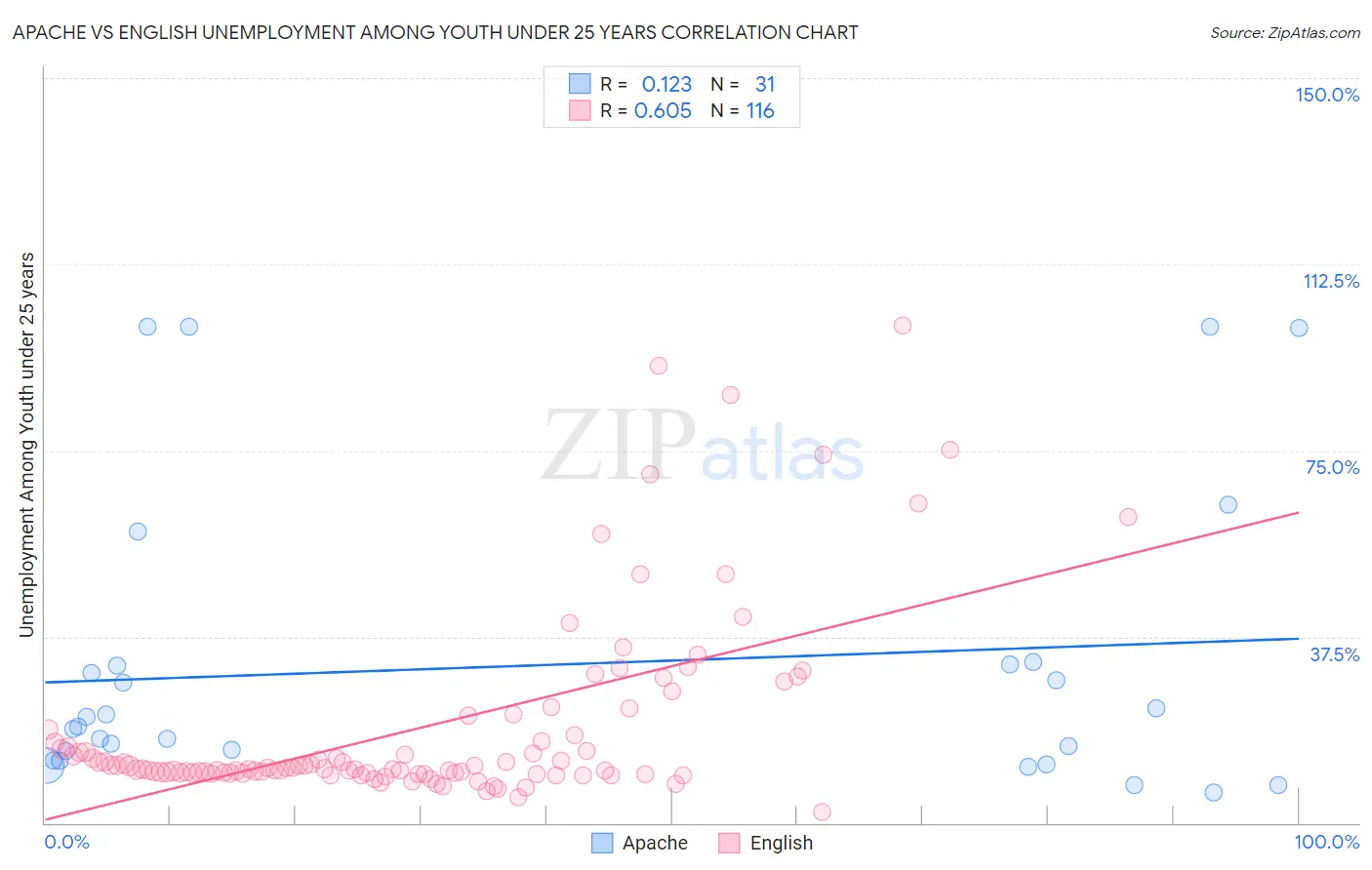 Apache vs English Unemployment Among Youth under 25 years