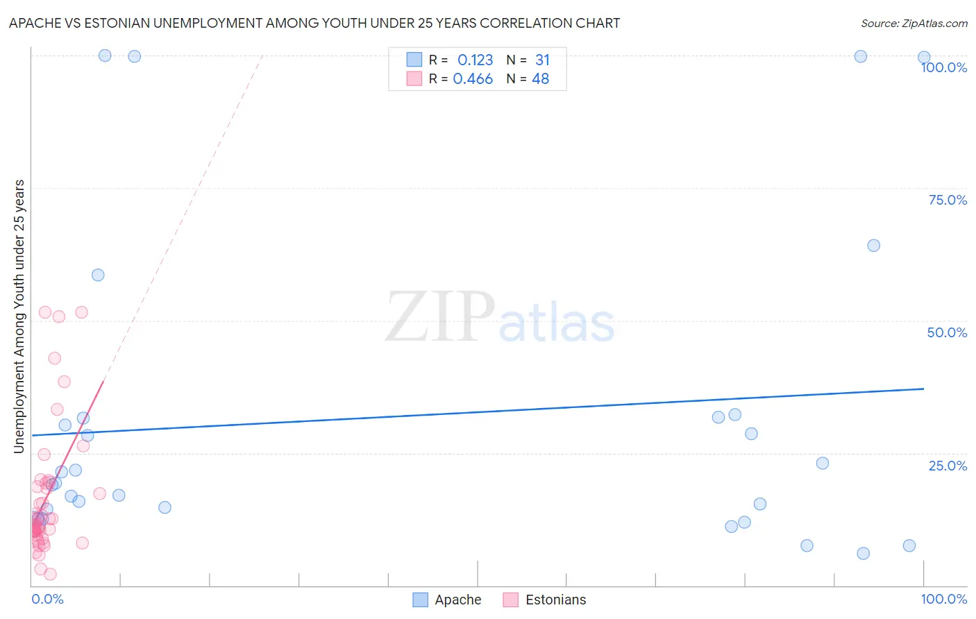 Apache vs Estonian Unemployment Among Youth under 25 years