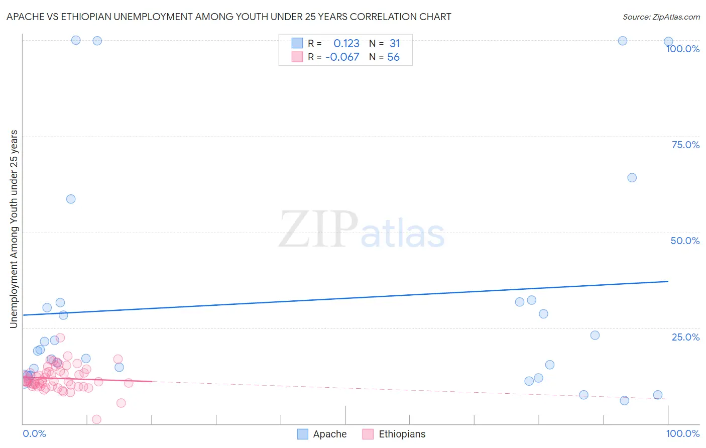 Apache vs Ethiopian Unemployment Among Youth under 25 years