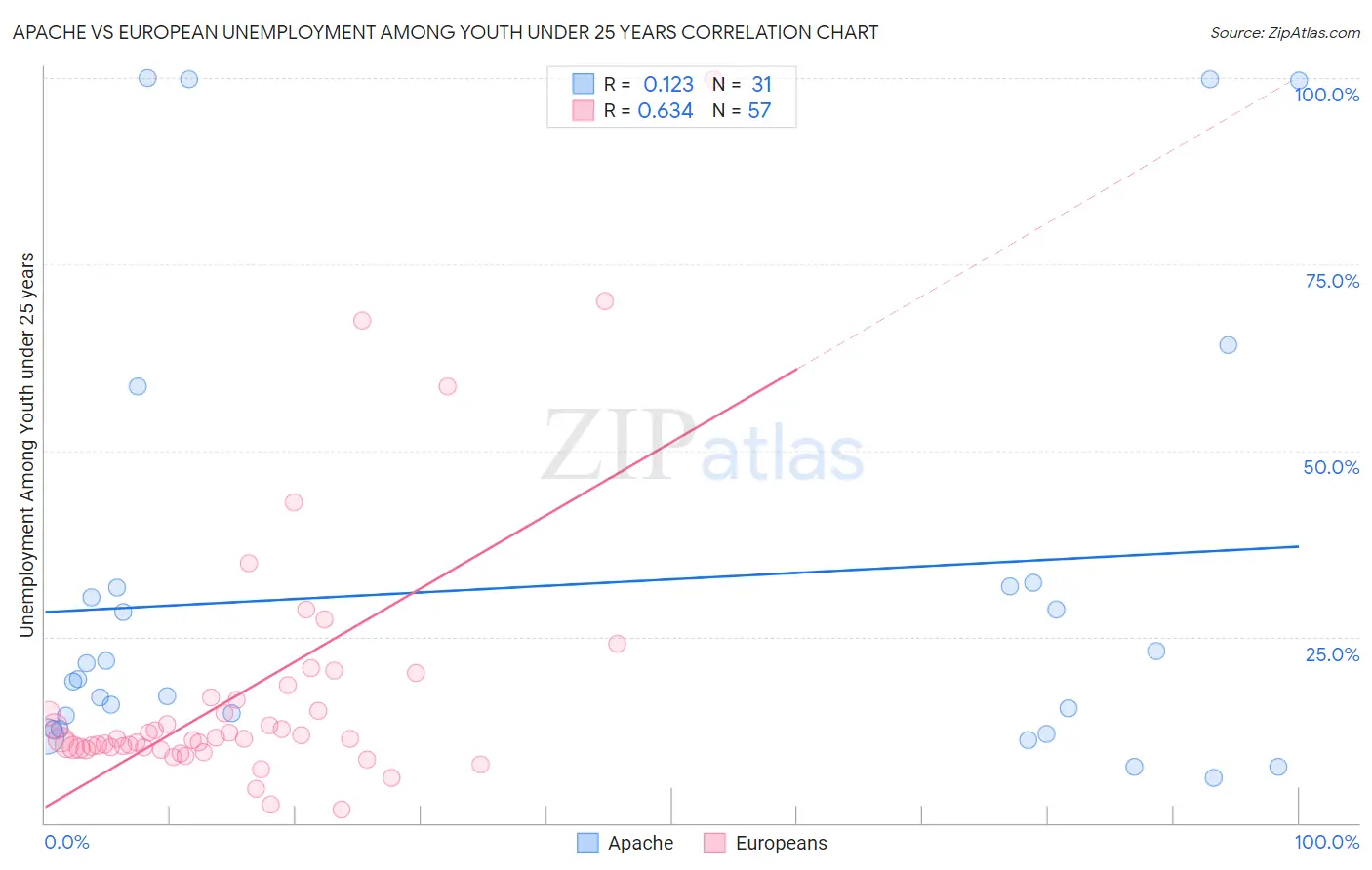 Apache vs European Unemployment Among Youth under 25 years