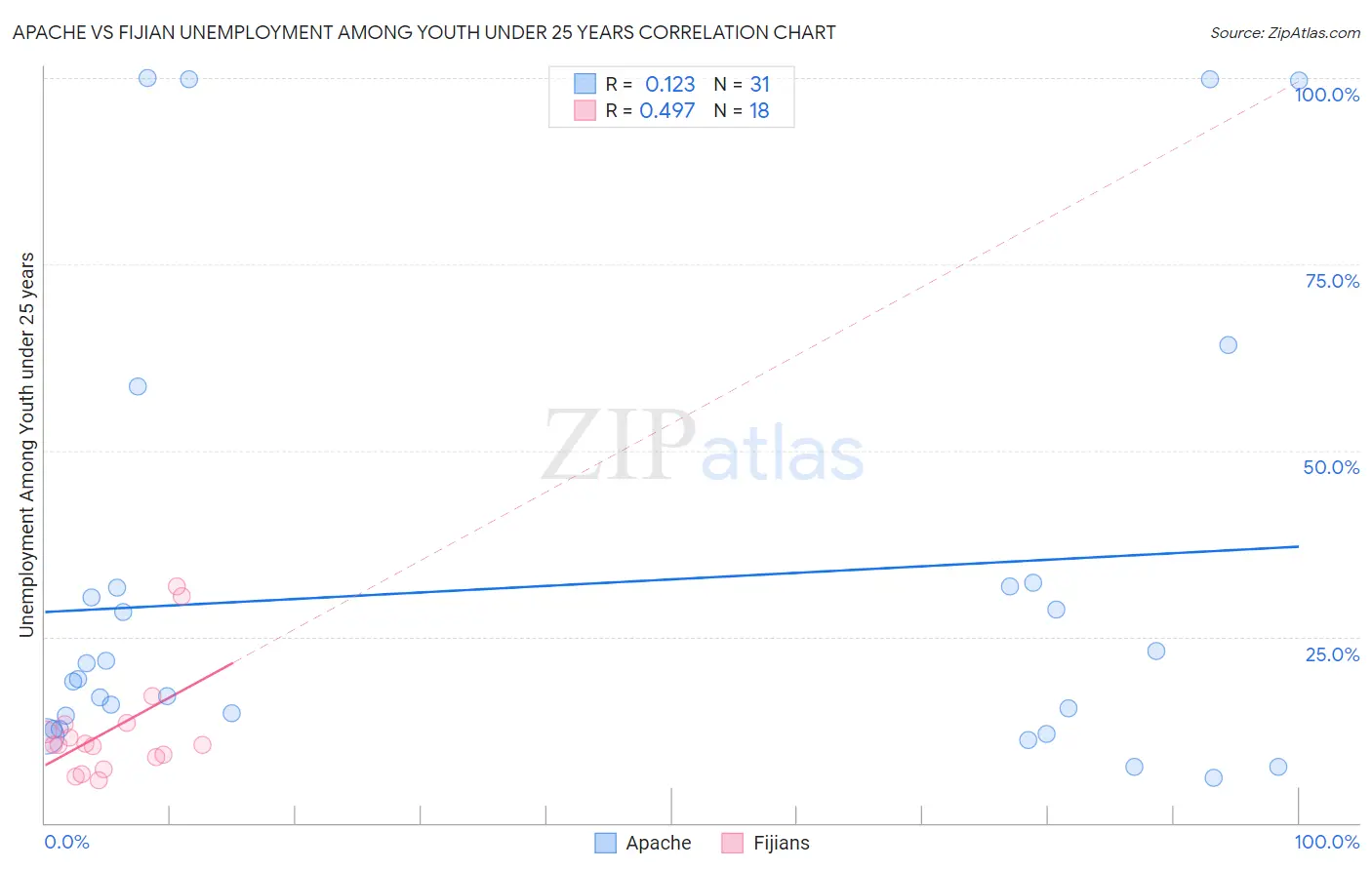 Apache vs Fijian Unemployment Among Youth under 25 years