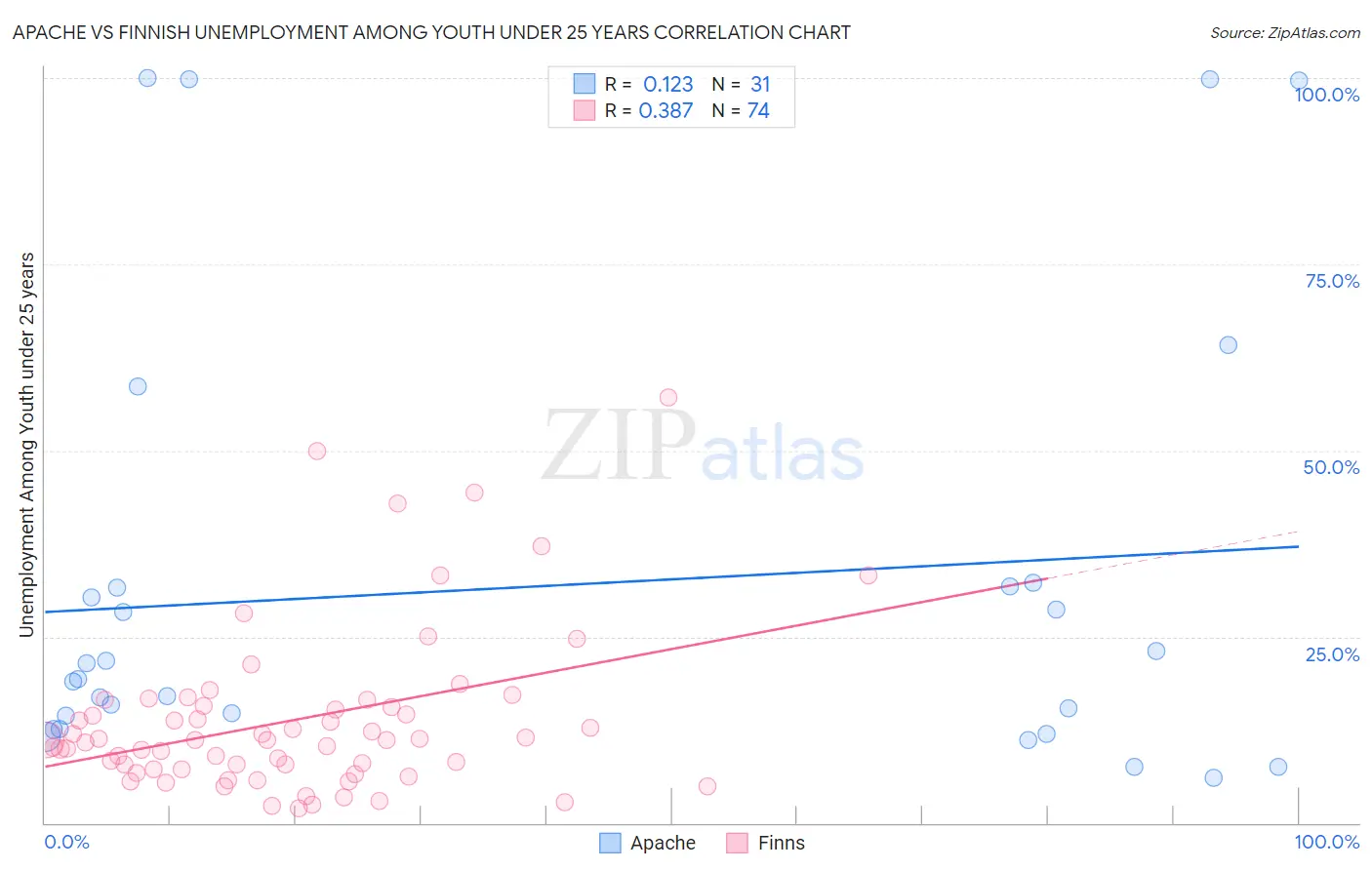 Apache vs Finnish Unemployment Among Youth under 25 years