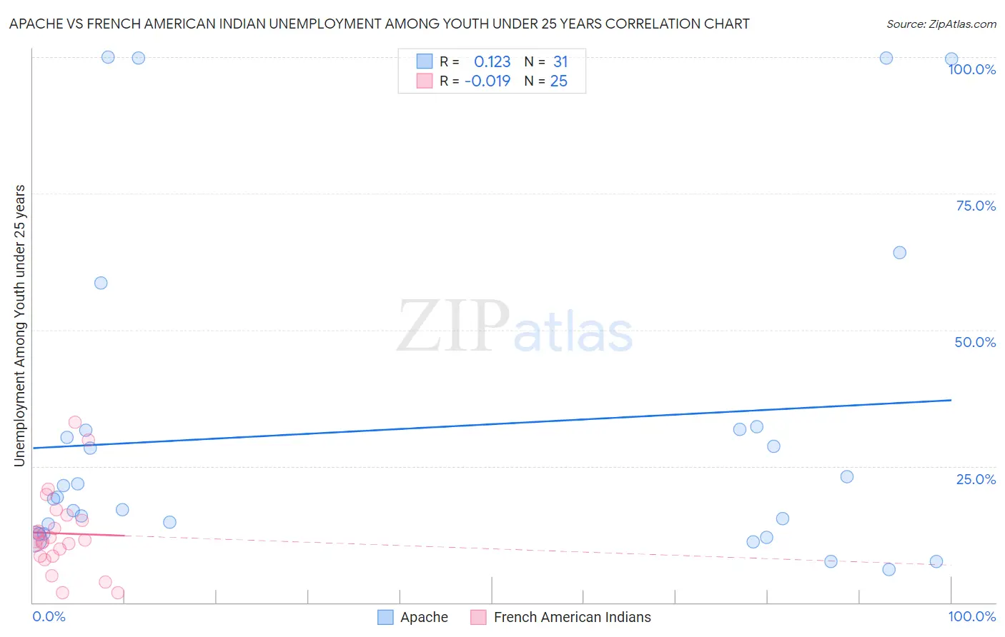 Apache vs French American Indian Unemployment Among Youth under 25 years