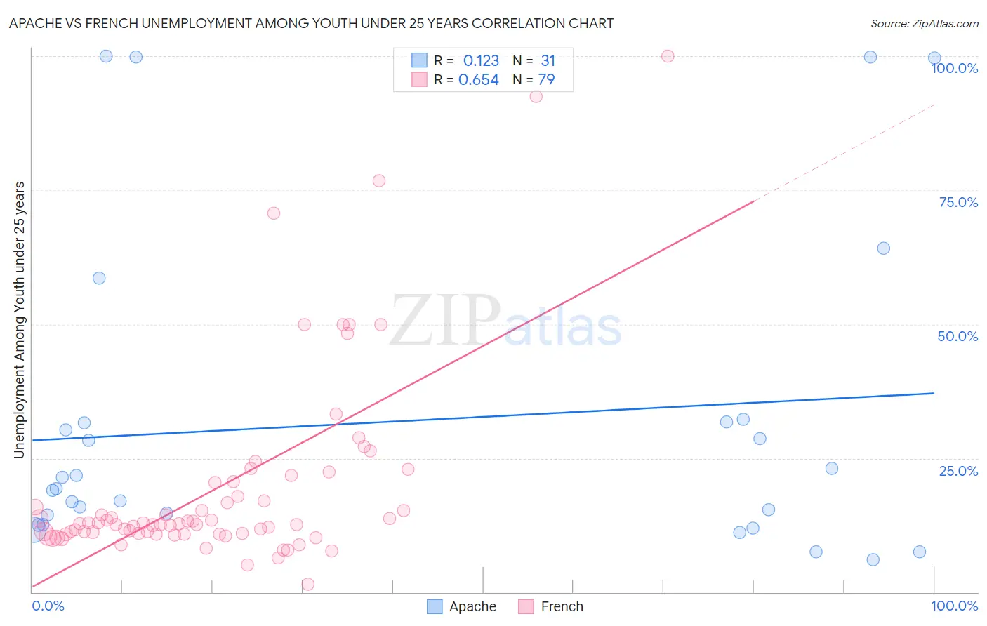 Apache vs French Unemployment Among Youth under 25 years