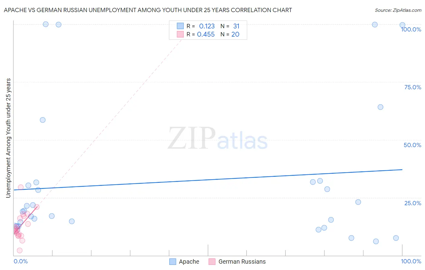 Apache vs German Russian Unemployment Among Youth under 25 years