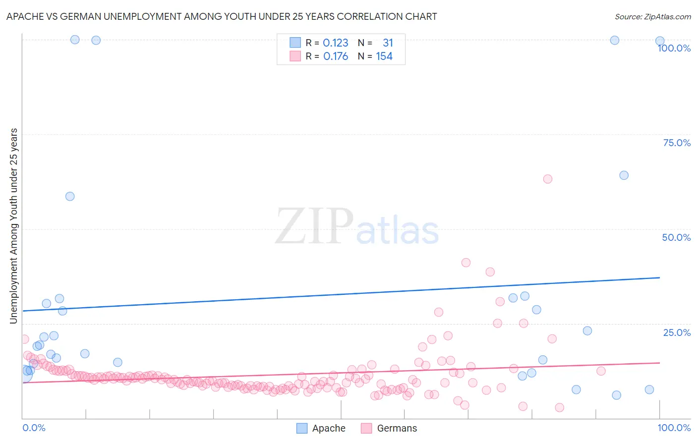 Apache vs German Unemployment Among Youth under 25 years