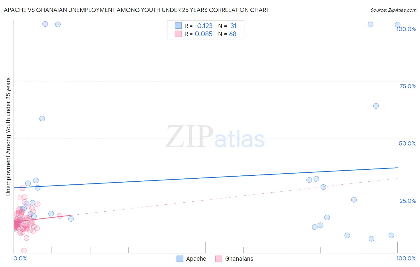 Apache vs Ghanaian Unemployment Among Youth under 25 years