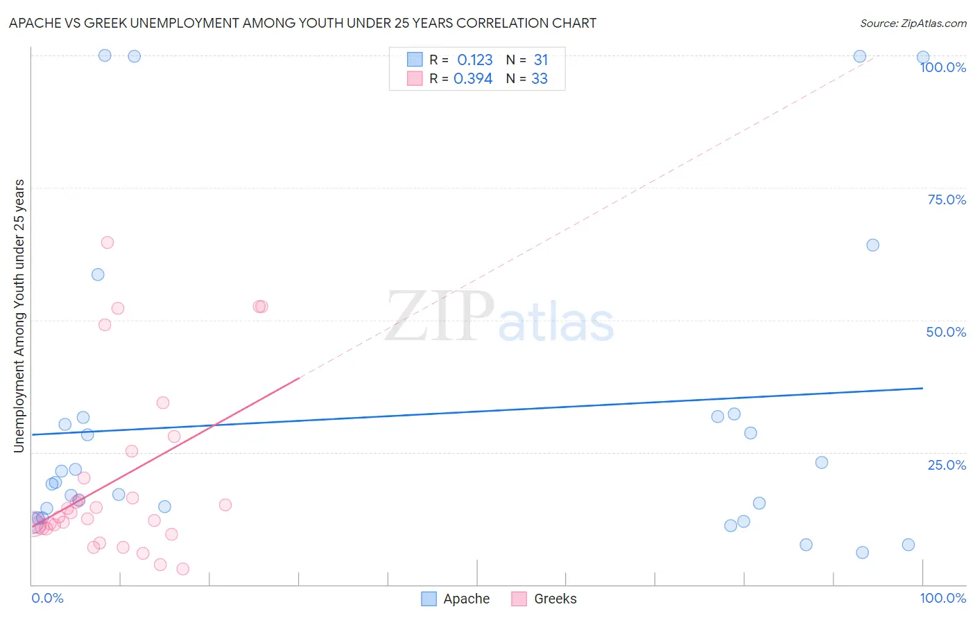 Apache vs Greek Unemployment Among Youth under 25 years