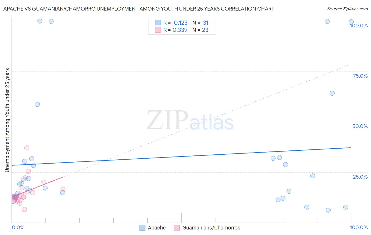 Apache vs Guamanian/Chamorro Unemployment Among Youth under 25 years