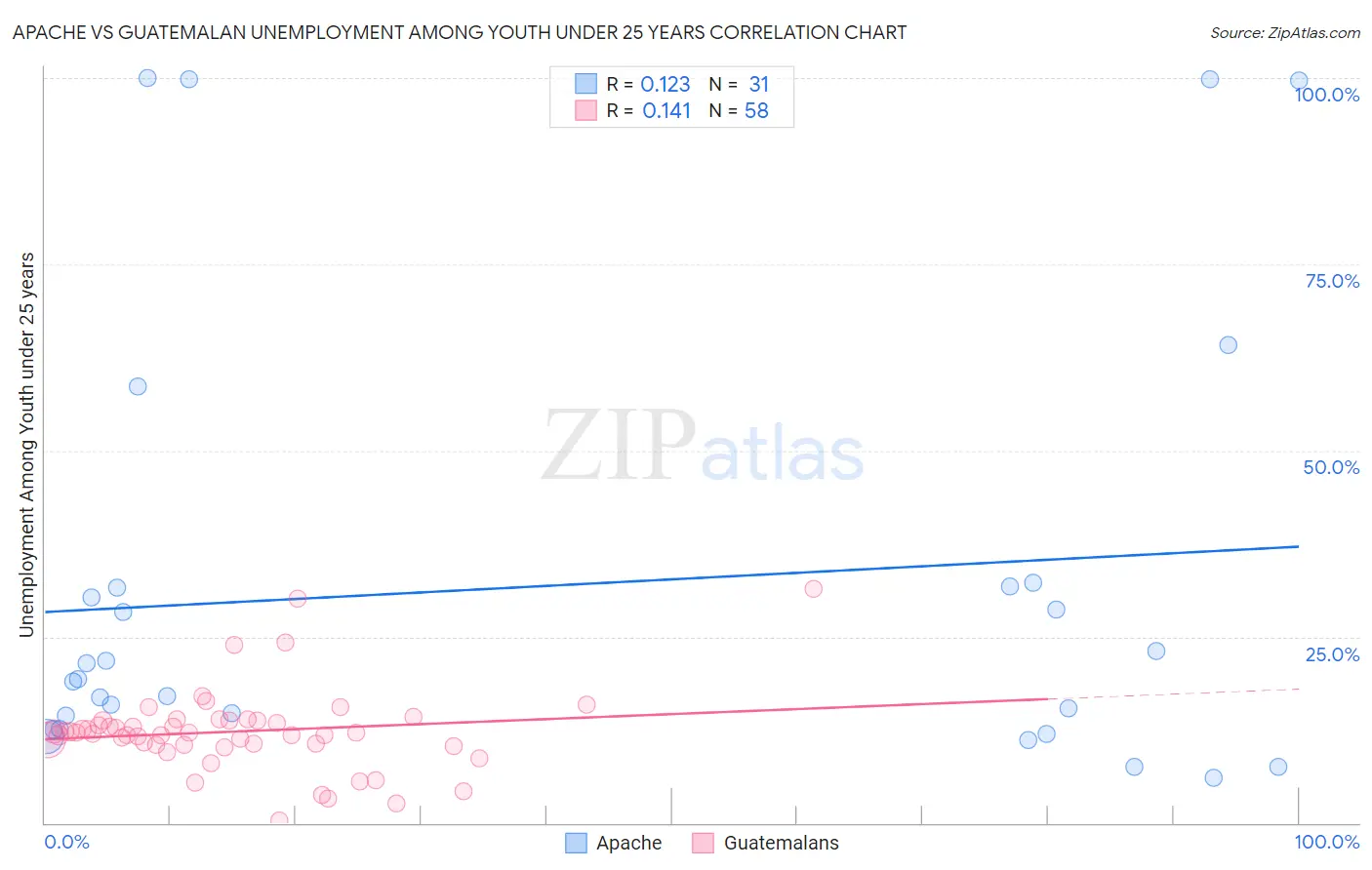 Apache vs Guatemalan Unemployment Among Youth under 25 years