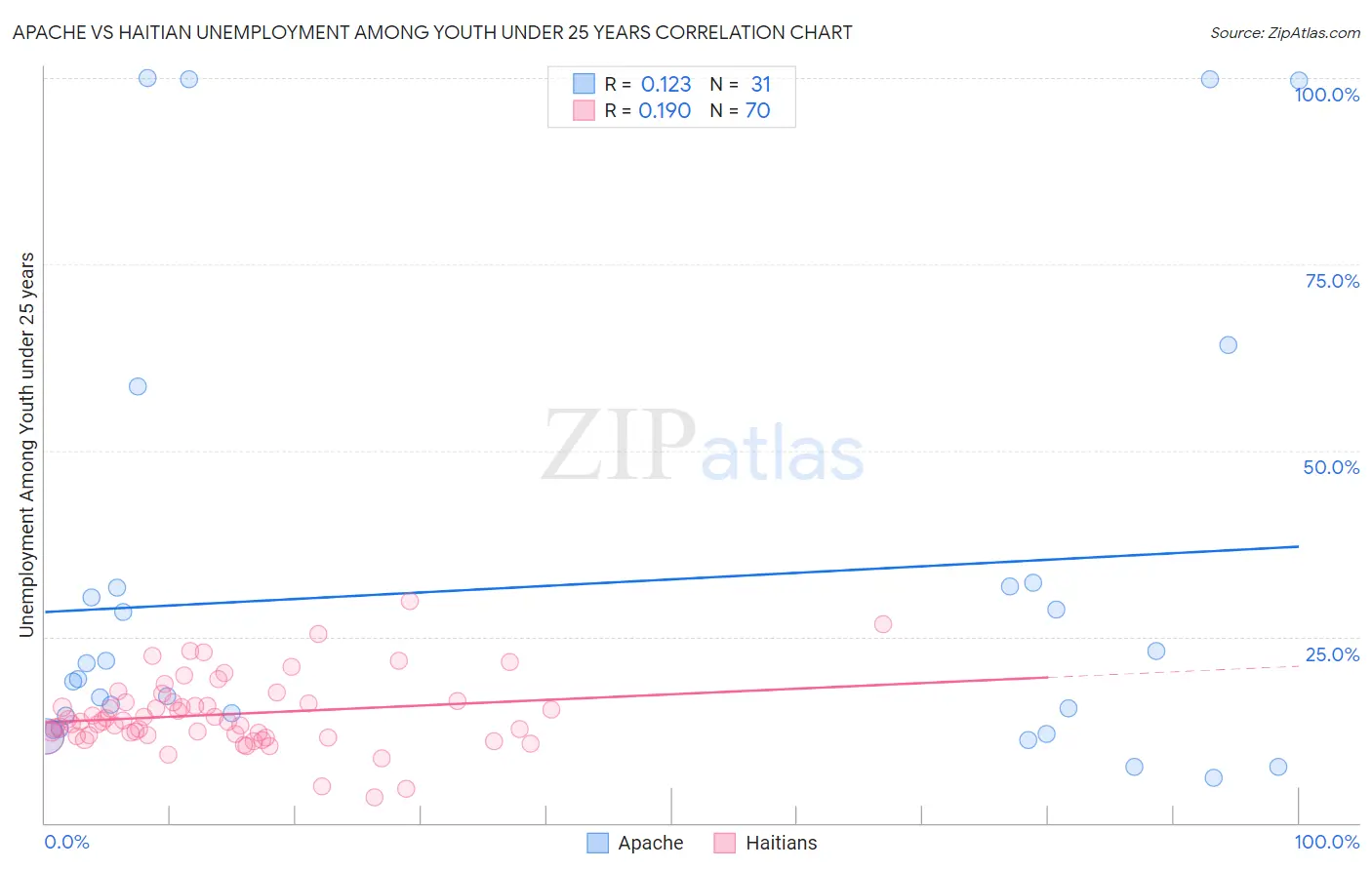 Apache vs Haitian Unemployment Among Youth under 25 years